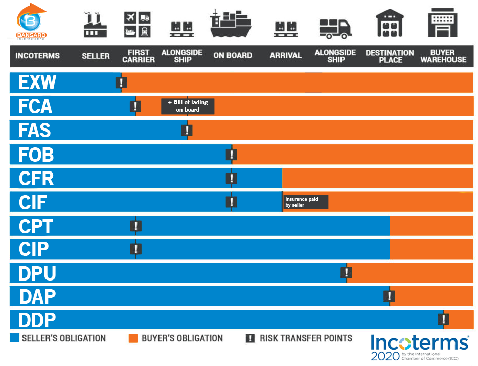 An Overview Of Incoterms® 2020 For 11 Terms Export Bharat